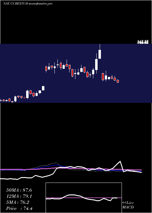 weekly chart CubexTubings