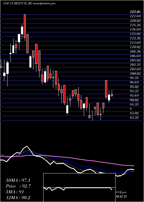 Daily chart CubextubingsRollsett