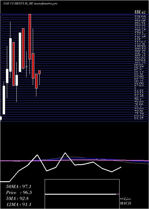 monthly chart CubextubingsRollsett