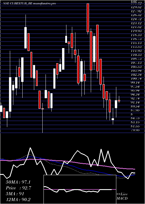 weekly chart CubextubingsRollsett
