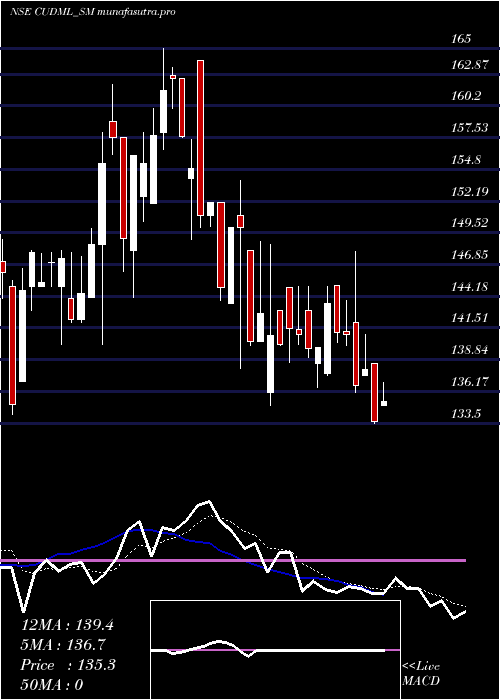 Daily chart CashUr