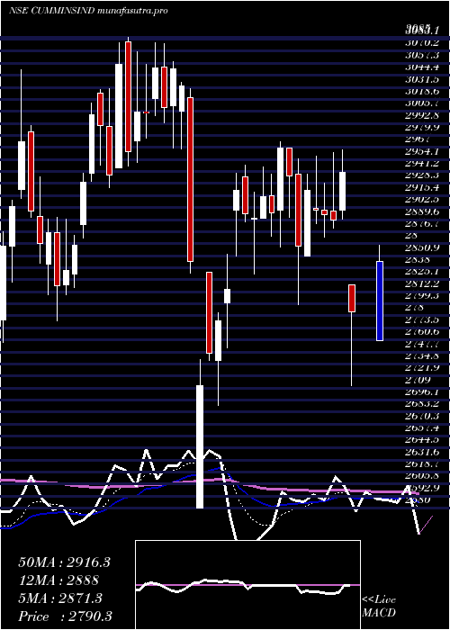 Daily chart CumminsIndia