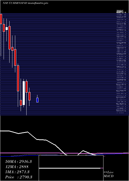 monthly chart CumminsIndia