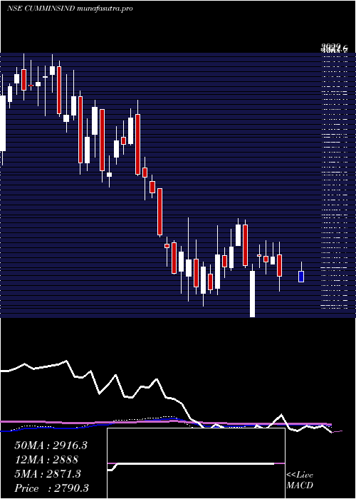 weekly chart CumminsIndia