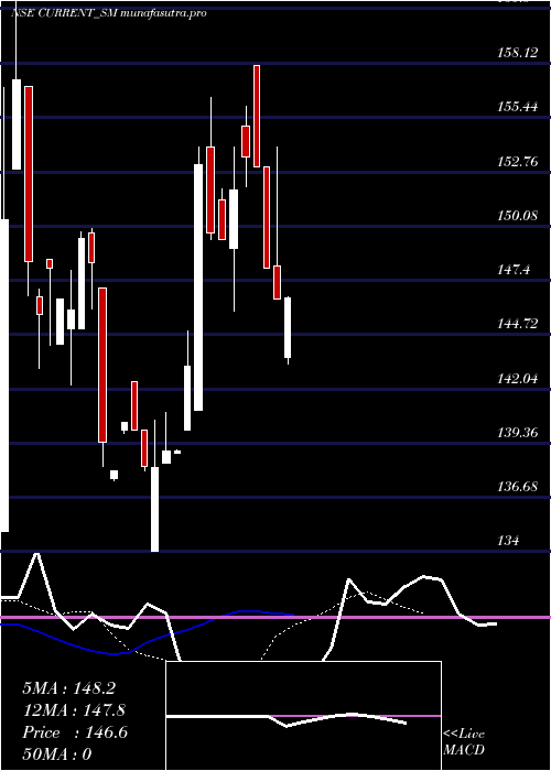 Daily chart CurrentInfraprojects