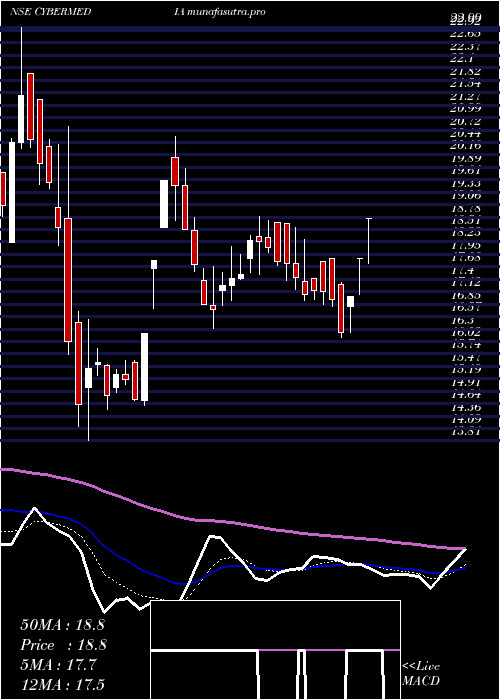 Daily chart CyberMedia