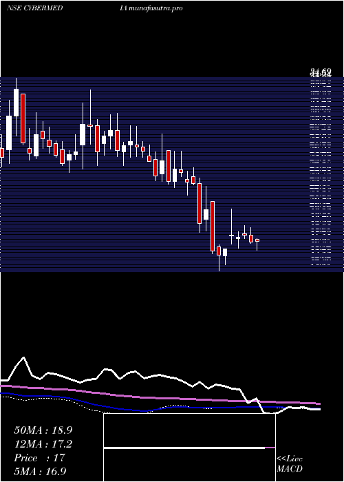 weekly chart CyberMedia