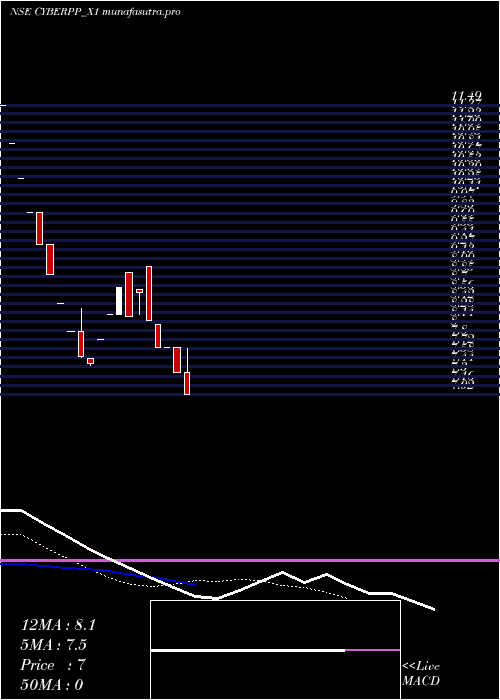  Daily chart CybermediaRs