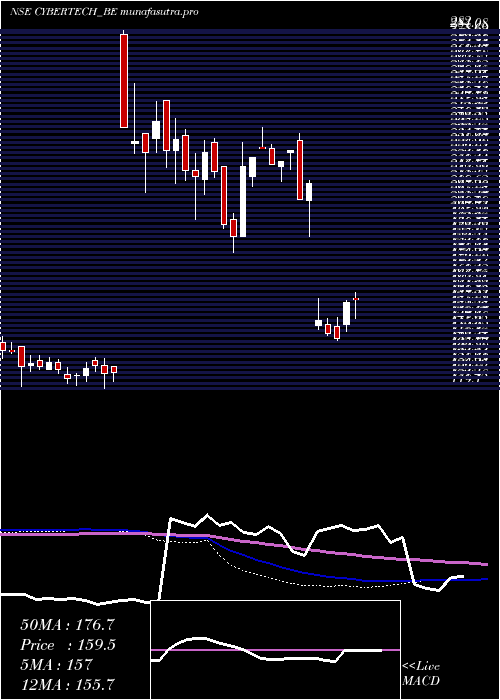 weekly chart CybertechSystems