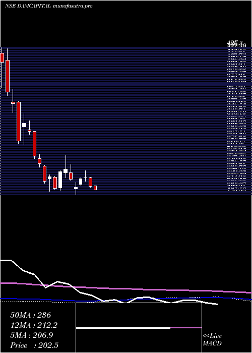 weekly chart DamCapital
