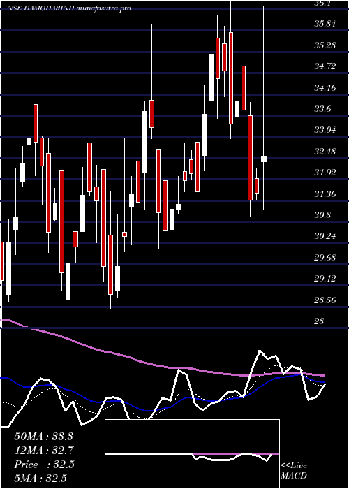 Daily chart DamodarIndust