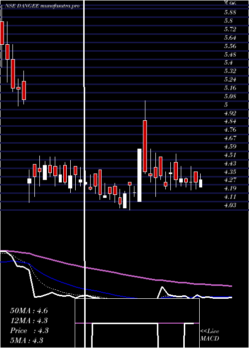 Daily chart DangeeDums