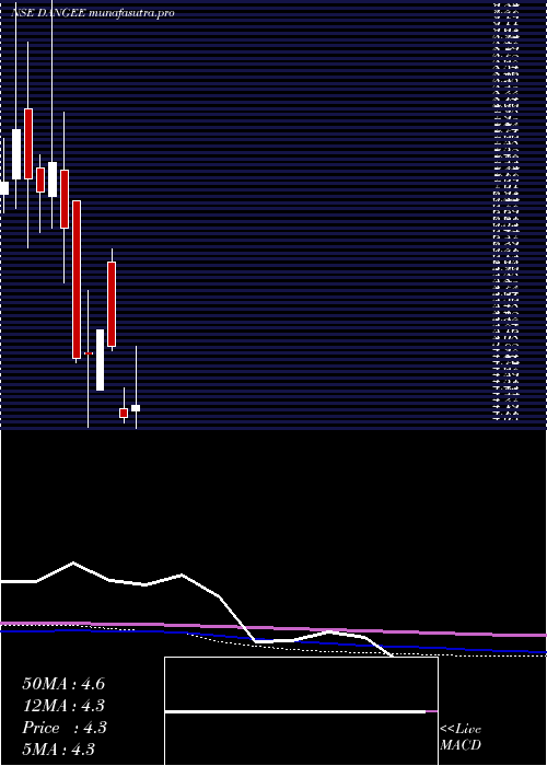 monthly chart DangeeDums