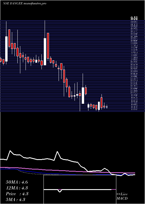 weekly chart DangeeDums