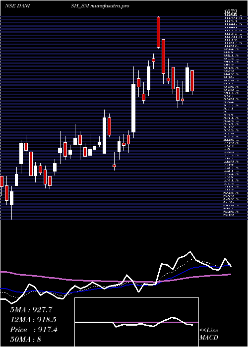 Daily chart DanishPower