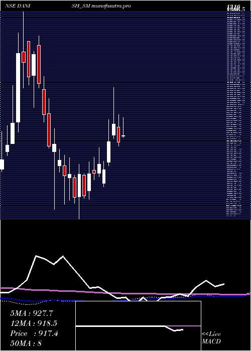 weekly chart DanishPower