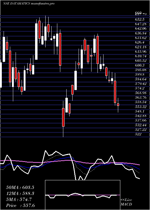 Daily chart DatamaticsGlobal