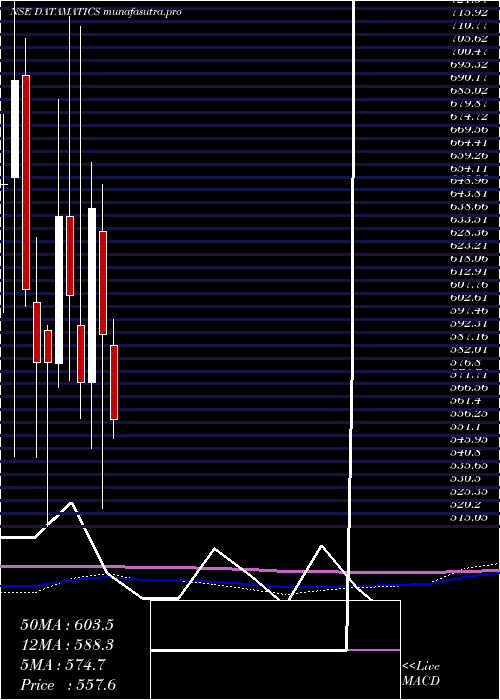 monthly chart DatamaticsGlobal