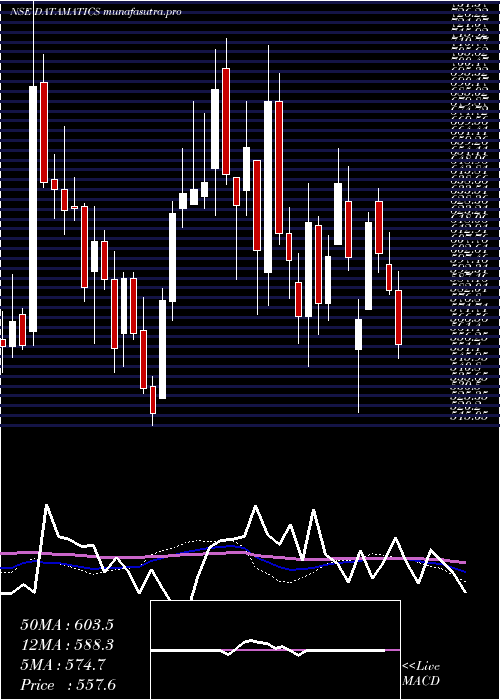 weekly chart DatamaticsGlobal