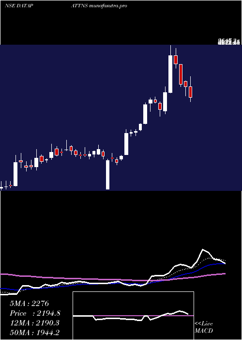 Daily chart DataPatterns