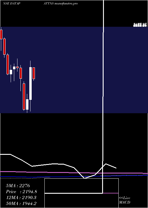 monthly chart DataPatterns