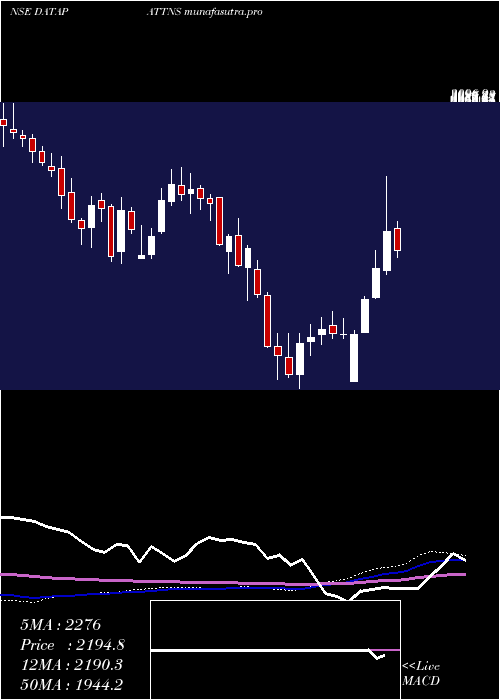 weekly chart DataPatterns