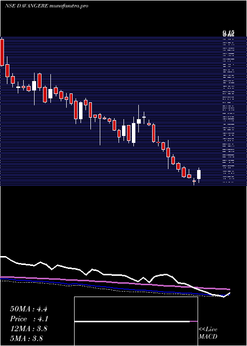  weekly chart DavangereSugar