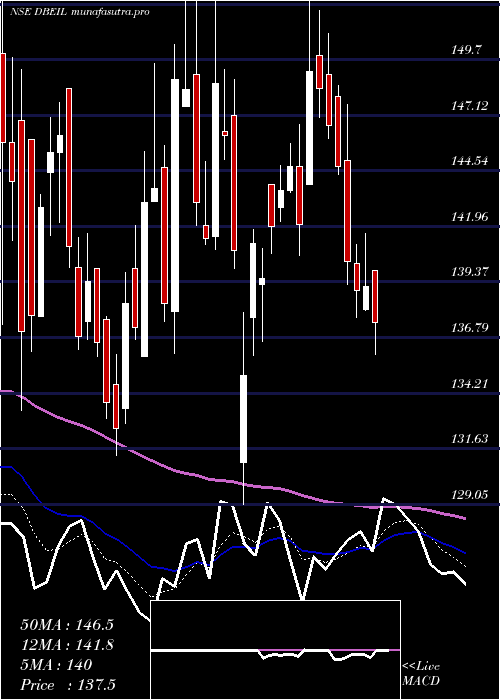  Daily chart DeepakBuilders