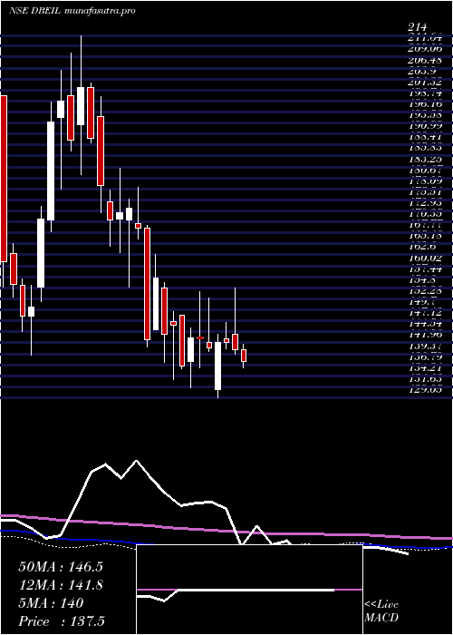  weekly chart DeepakBuilders
