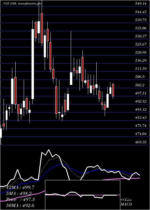 Daily chart DilipBuildcon