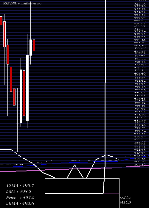 monthly chart DilipBuildcon