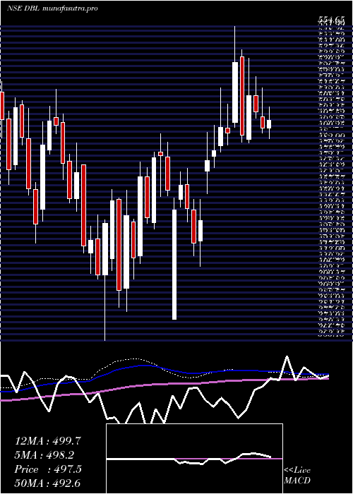 weekly chart DilipBuildcon