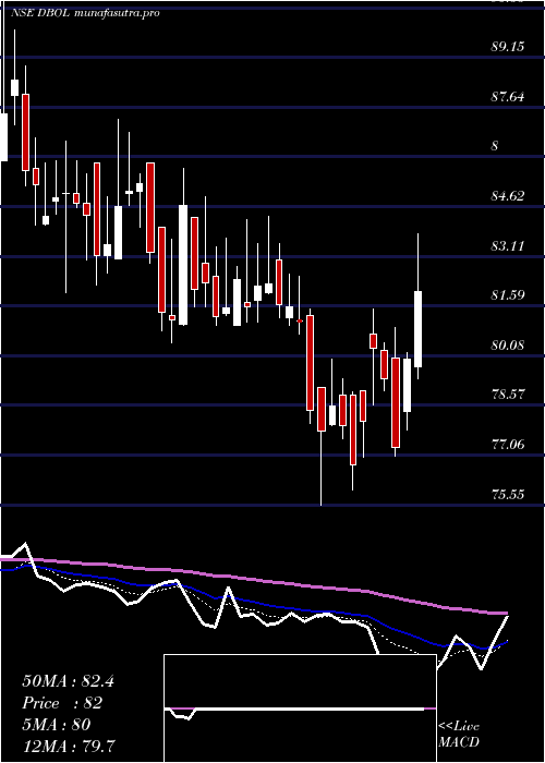 Daily chart DhampurBio