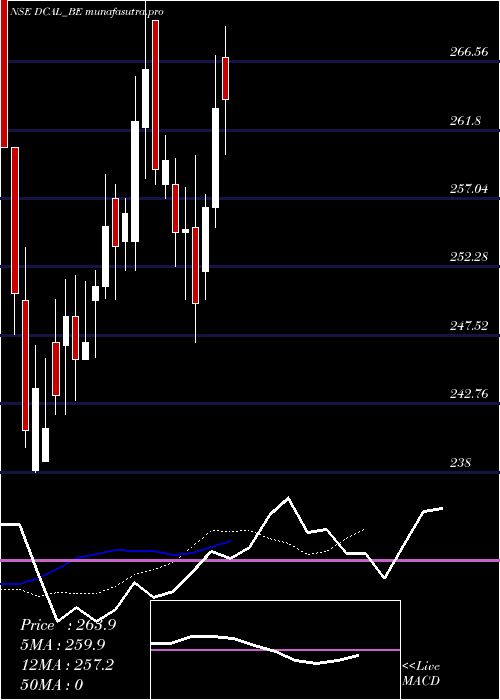 Daily chart DishmanCarbo