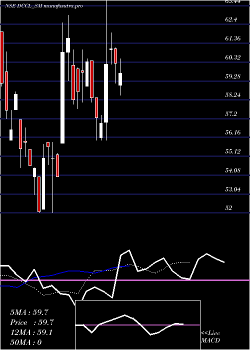 Daily chart DarCredit