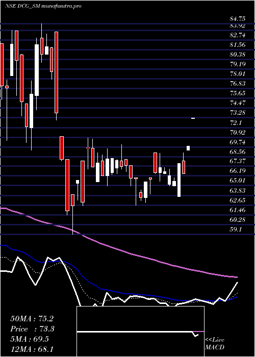 Daily chart DcgCables