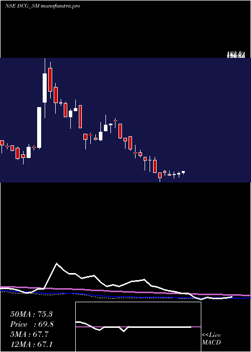 weekly chart DcgCables