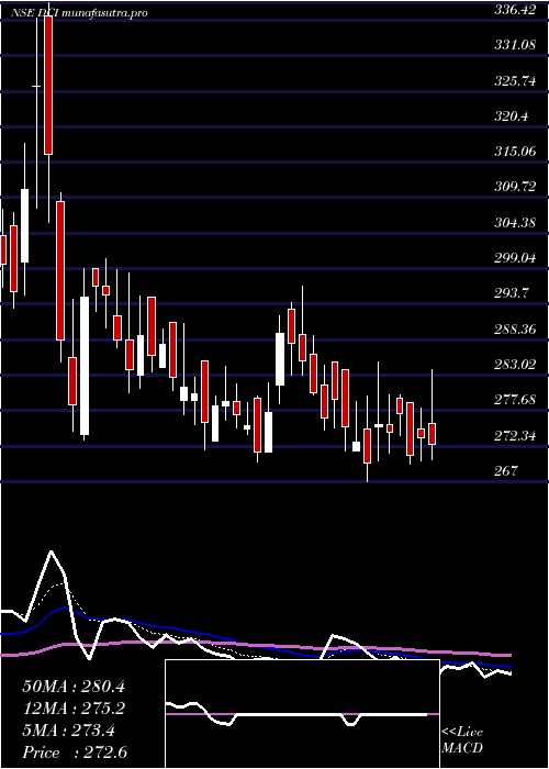 Daily chart DcInfotech