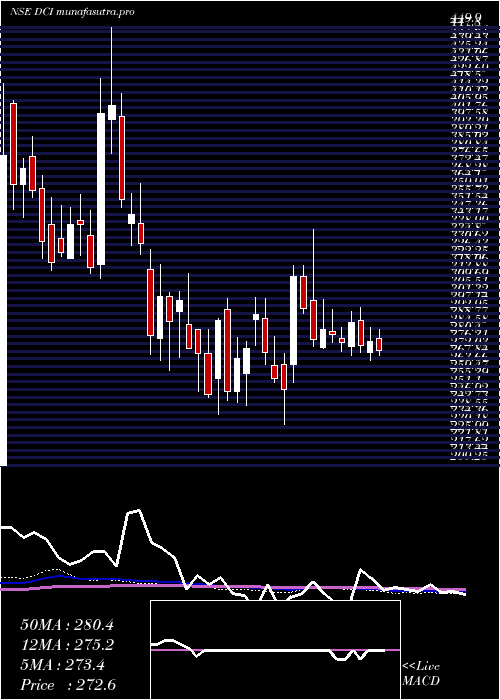 weekly chart DcInfotech