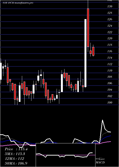 Daily chart Dcm