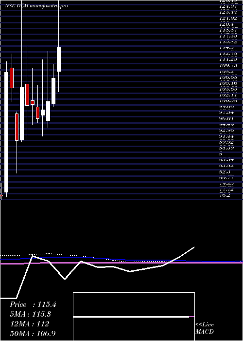 monthly chart Dcm