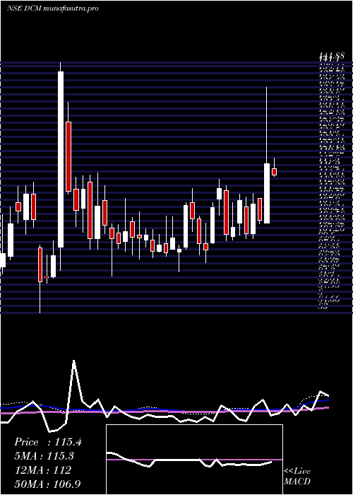 weekly chart Dcm