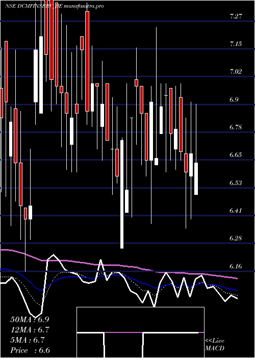Daily chart DcmFinancial