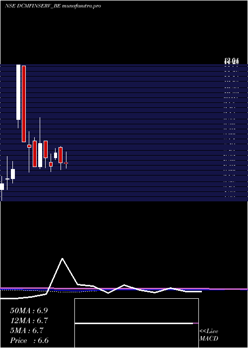 monthly chart DcmFinancial