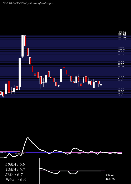weekly chart DcmFinancial