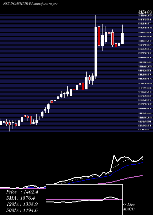 Daily chart DcmShriram