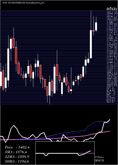 weekly chart DcmShriram