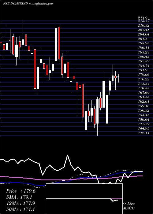weekly chart DcmShriram