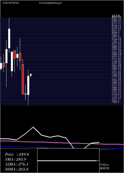  monthly chart DcxSystems
