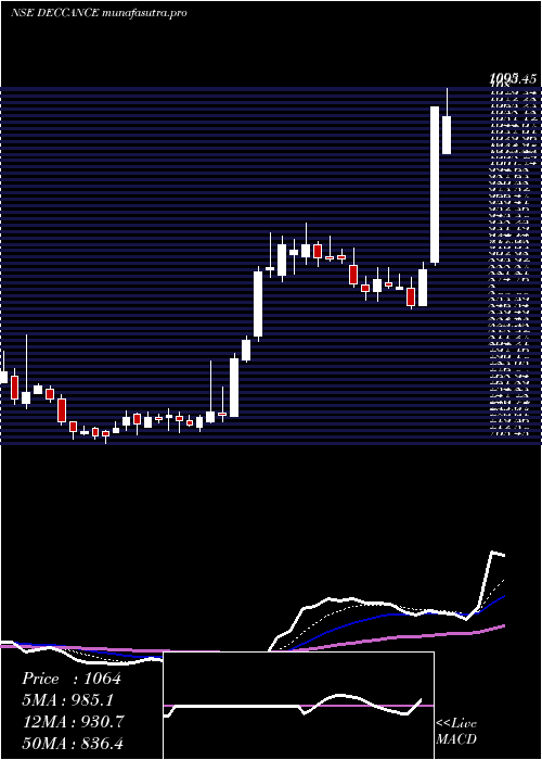 Daily chart DeccanCements